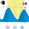 Bridgeport tide chart for Friday, April 10, 2026