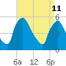 Bridgeport tide chart for Saturday, April 11, 2026