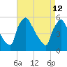 Bridgeport tide chart for Sunday, April 12, 2026