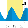 Bridgeport tide chart for Monday, April 13, 2026