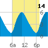 Bridgeport tide chart for Tuesday, April 14, 2026