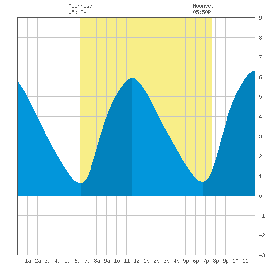 Bridgeport tide chart for Wednesday, April 15, 2026