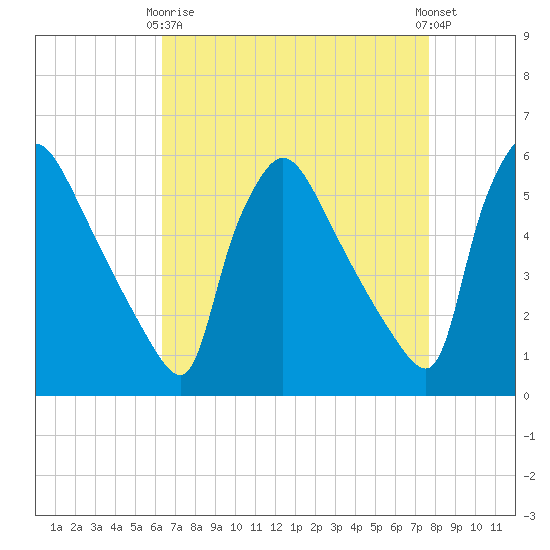Bridgeport tide chart for Thursday, April 16, 2026