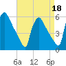 Bridgeport tide chart for Saturday, April 18, 2026