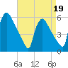 Bridgeport tide chart for Sunday, April 19, 2026