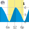 Bridgeport tide chart for Wednesday, April 1, 2026