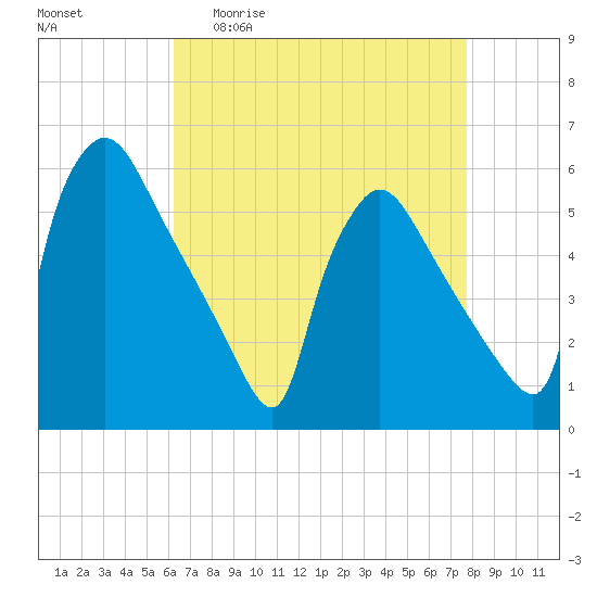 Bridgeport tide chart for Monday, April 20, 2026