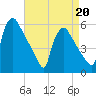 Bridgeport tide chart for Monday, April 20, 2026