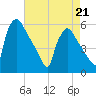 Bridgeport tide chart for Tuesday, April 21, 2026