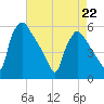 Bridgeport tide chart for Wednesday, April 22, 2026