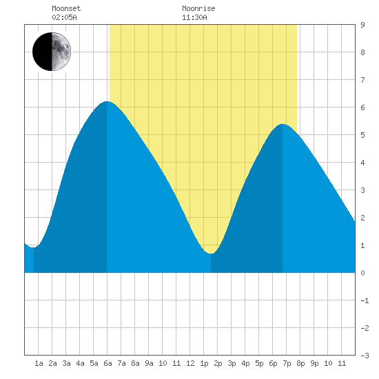 Bridgeport tide chart for Thursday, April 23, 2026