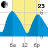 Bridgeport tide chart for Thursday, April 23, 2026