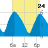 Bridgeport tide chart for Friday, April 24, 2026