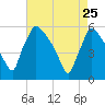 Bridgeport tide chart for Saturday, April 25, 2026