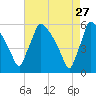 Bridgeport tide chart for Monday, April 27, 2026