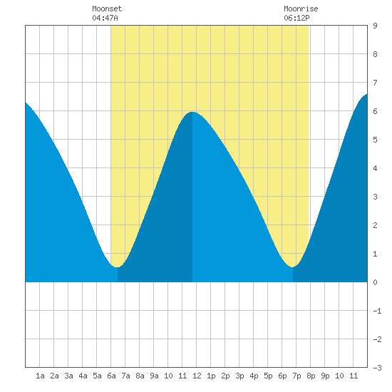 Bridgeport tide chart for Wednesday, April 29, 2026