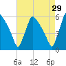 Bridgeport tide chart for Wednesday, April 29, 2026