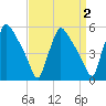 Bridgeport tide chart for Thursday, April 2, 2026