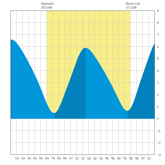 Bridgeport tide chart for Thursday, April 30, 2026
