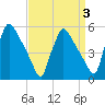 Bridgeport tide chart for Friday, April 3, 2026