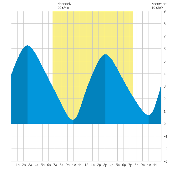 Bridgeport tide chart for Saturday, April 4, 2026