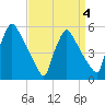Bridgeport tide chart for Saturday, April 4, 2026