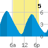 Bridgeport tide chart for Sunday, April 5, 2026