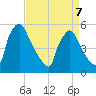Bridgeport tide chart for Tuesday, April 7, 2026