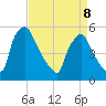 Bridgeport tide chart for Wednesday, April 8, 2026
