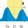 Bridgeport tide chart for Thursday, April 9, 2026