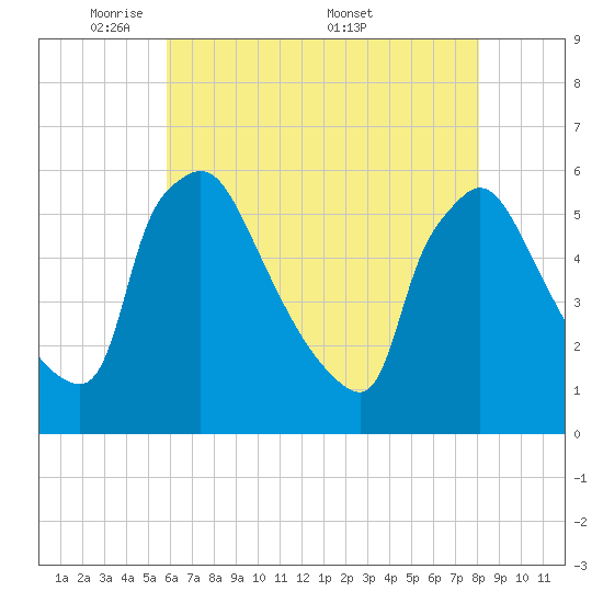 Bridgeport tide chart for Sunday, May 10, 2026