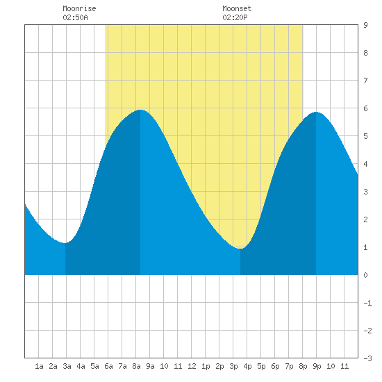 Bridgeport tide chart for Monday, May 11, 2026