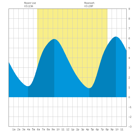 Bridgeport tide chart for Tuesday, May 12, 2026