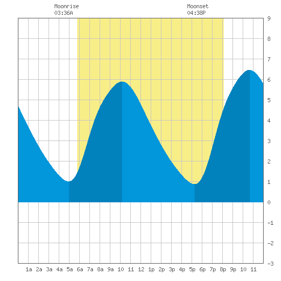 Bridgeport tide chart for Wednesday, May 13, 2026