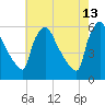 Bridgeport tide chart for Wednesday, May 13, 2026