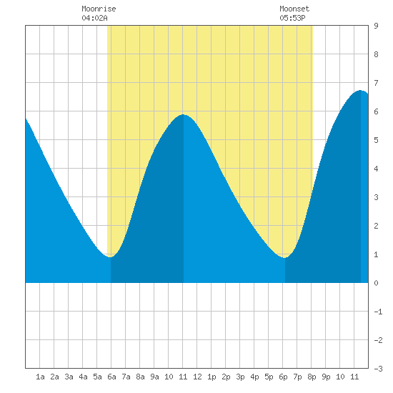 Bridgeport tide chart for Thursday, May 14, 2026
