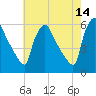 Bridgeport tide chart for Thursday, May 14, 2026