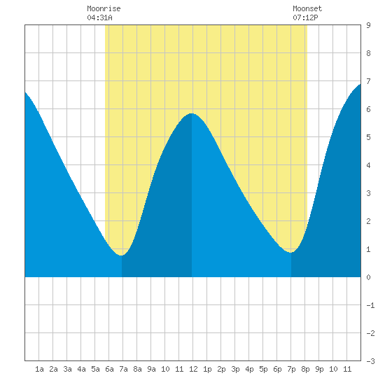 Bridgeport tide chart for Friday, May 15, 2026