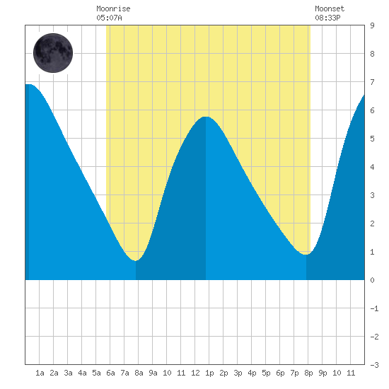 Bridgeport tide chart for Saturday, May 16, 2026