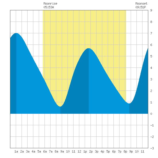 Bridgeport tide chart for Sunday, May 17, 2026