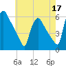Bridgeport tide chart for Sunday, May 17, 2026