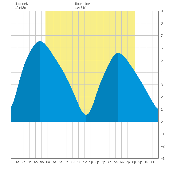 Bridgeport tide chart for Thursday, May 21, 2026