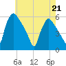 Bridgeport tide chart for Thursday, May 21, 2026