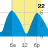 Bridgeport tide chart for Friday, May 22, 2026