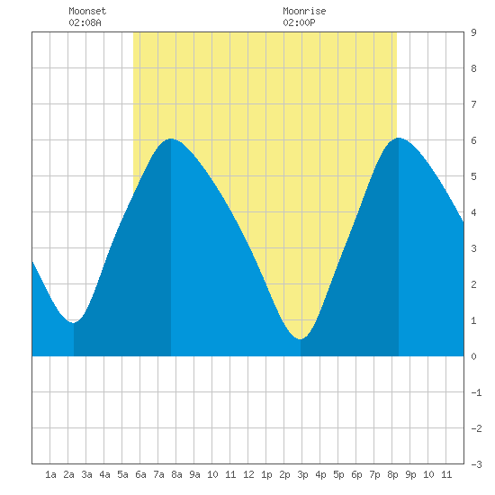 Bridgeport tide chart for Sunday, May 24, 2026