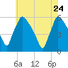 Bridgeport tide chart for Sunday, May 24, 2026