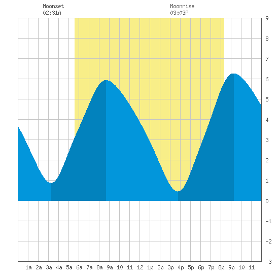 Bridgeport tide chart for Monday, May 25, 2026