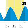 Bridgeport tide chart for Monday, May 25, 2026