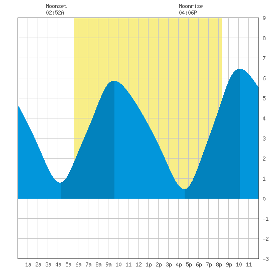 Bridgeport tide chart for Tuesday, May 26, 2026