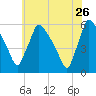 Bridgeport tide chart for Tuesday, May 26, 2026